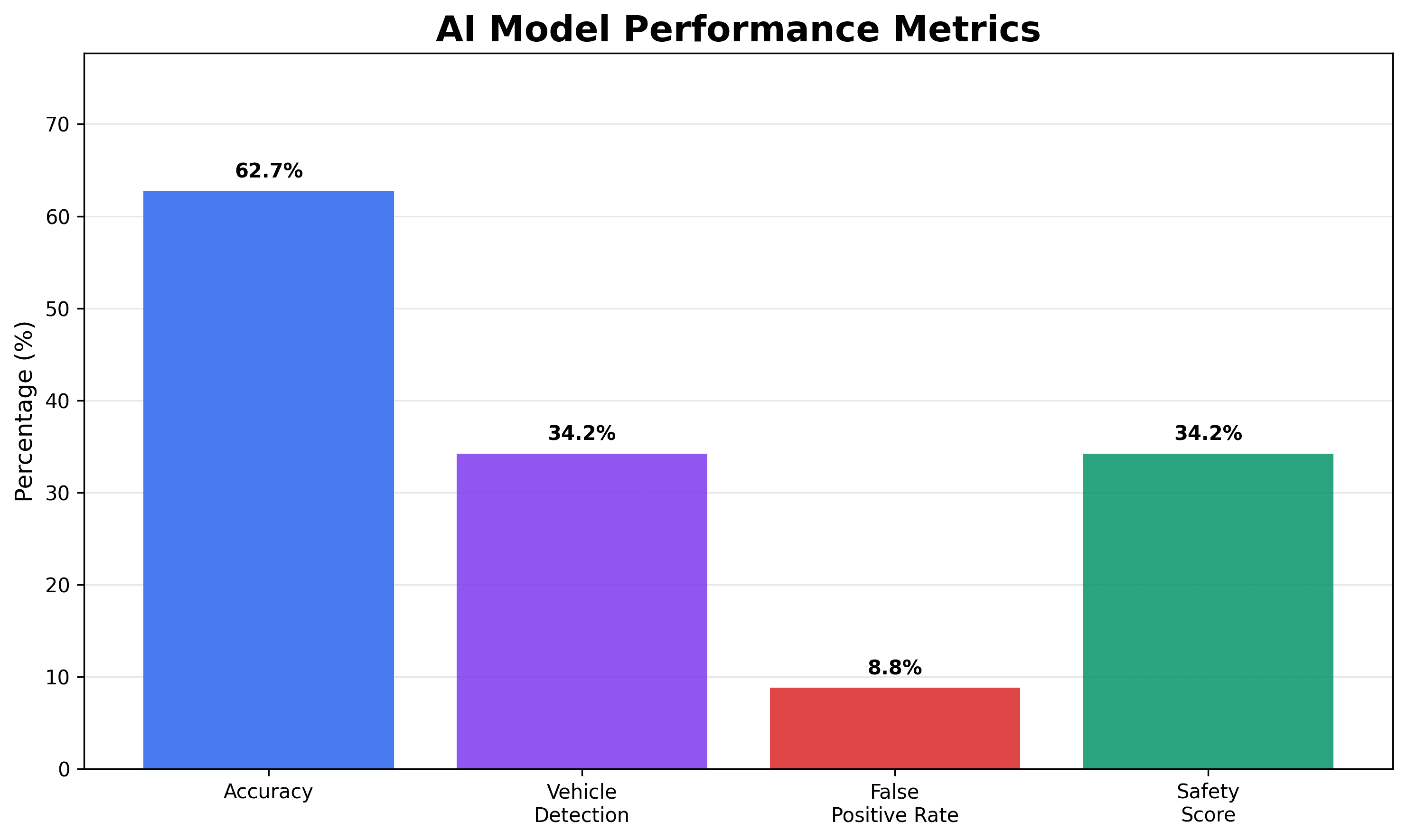 AI Model Performance Metrics chart