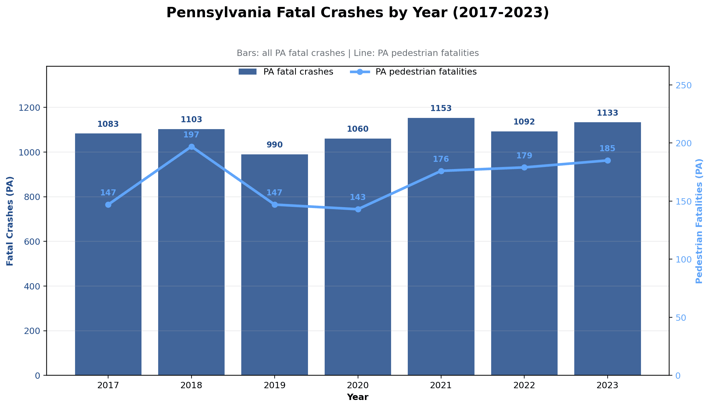 Pennsylvania fatal crashes and pedestrian fatalities by year for latest available FARS range